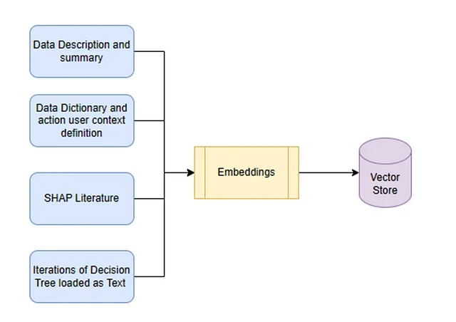 RAG Architecture